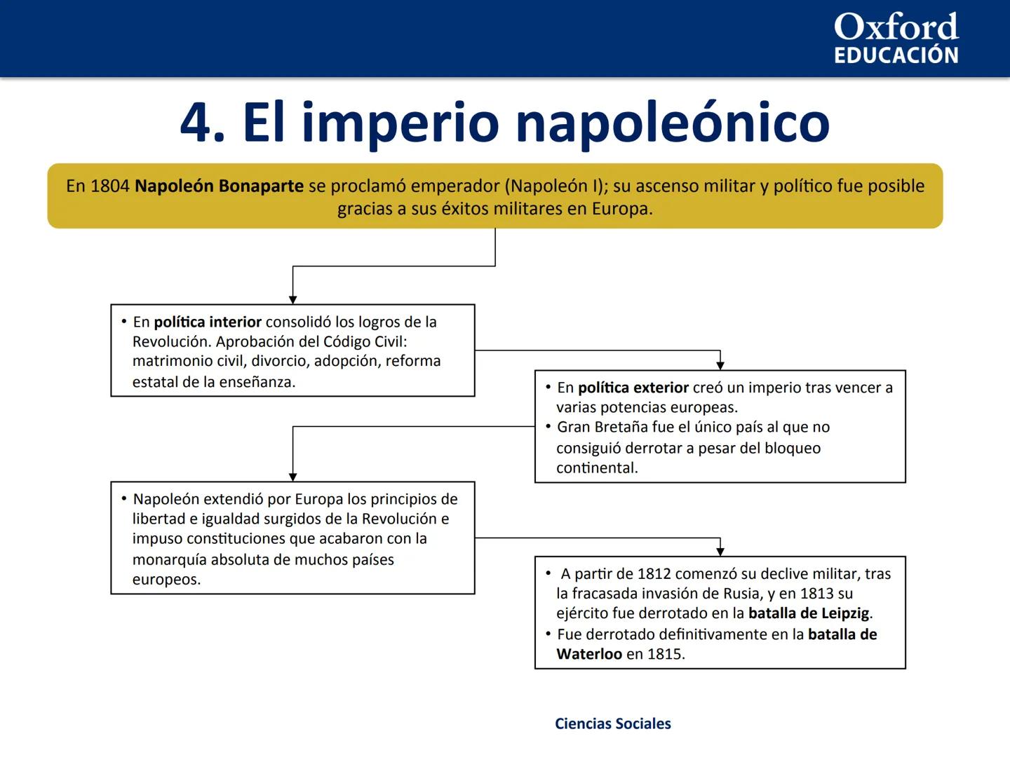 Oxford
EDUCACIÓN
2. Las revoluciones burguesas. La
Guerra de la Independencia de España
1. Las revoluciones burguesas
2. La Independencia