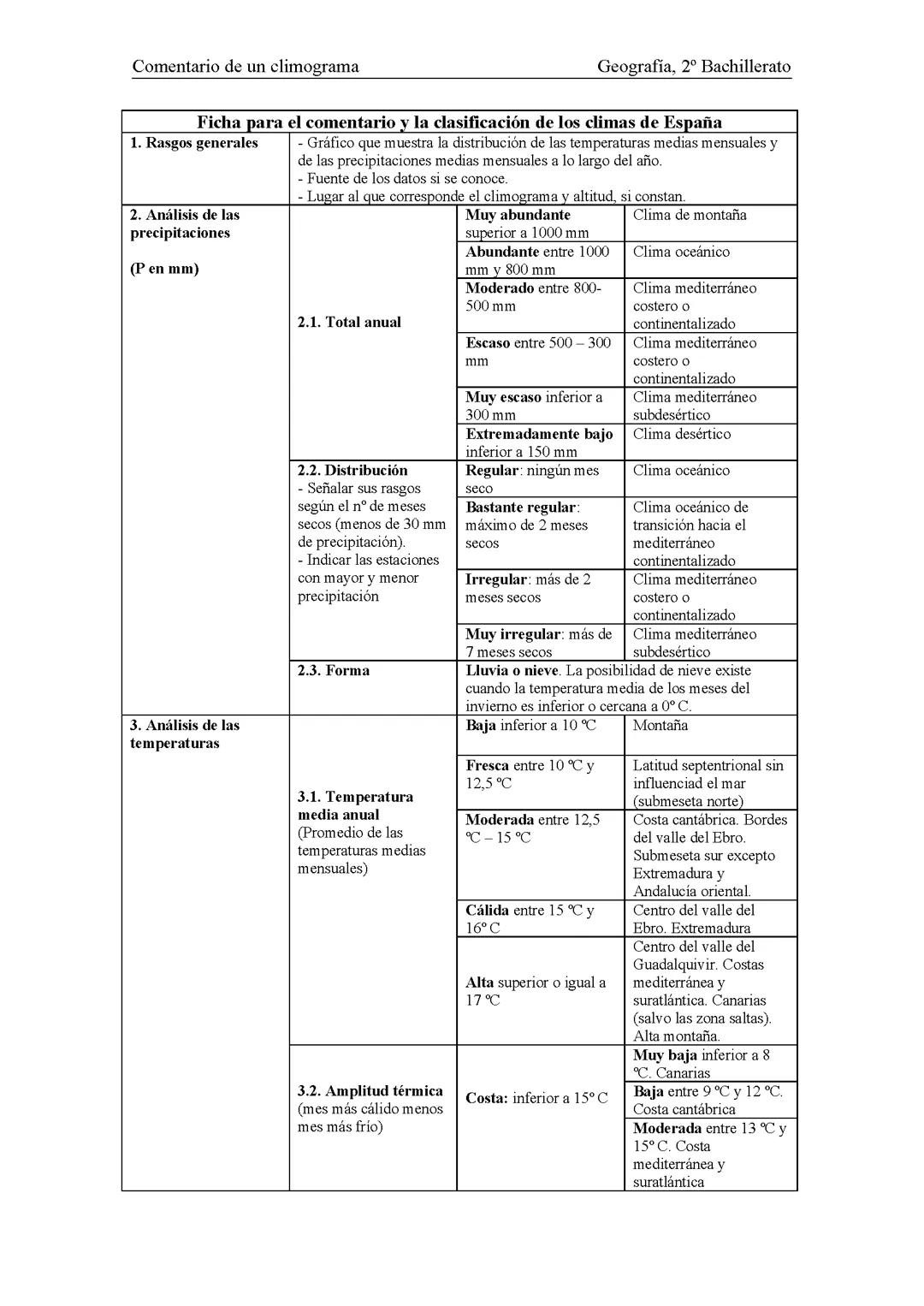 Guía para un climograma