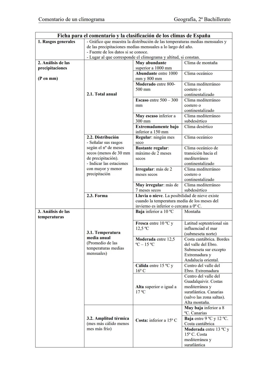 # Comentario de un climograma
Geografía, 2º Bachillerato
# Ficha para el comentario y la clasificación de los climas de España
## 1. Rasg