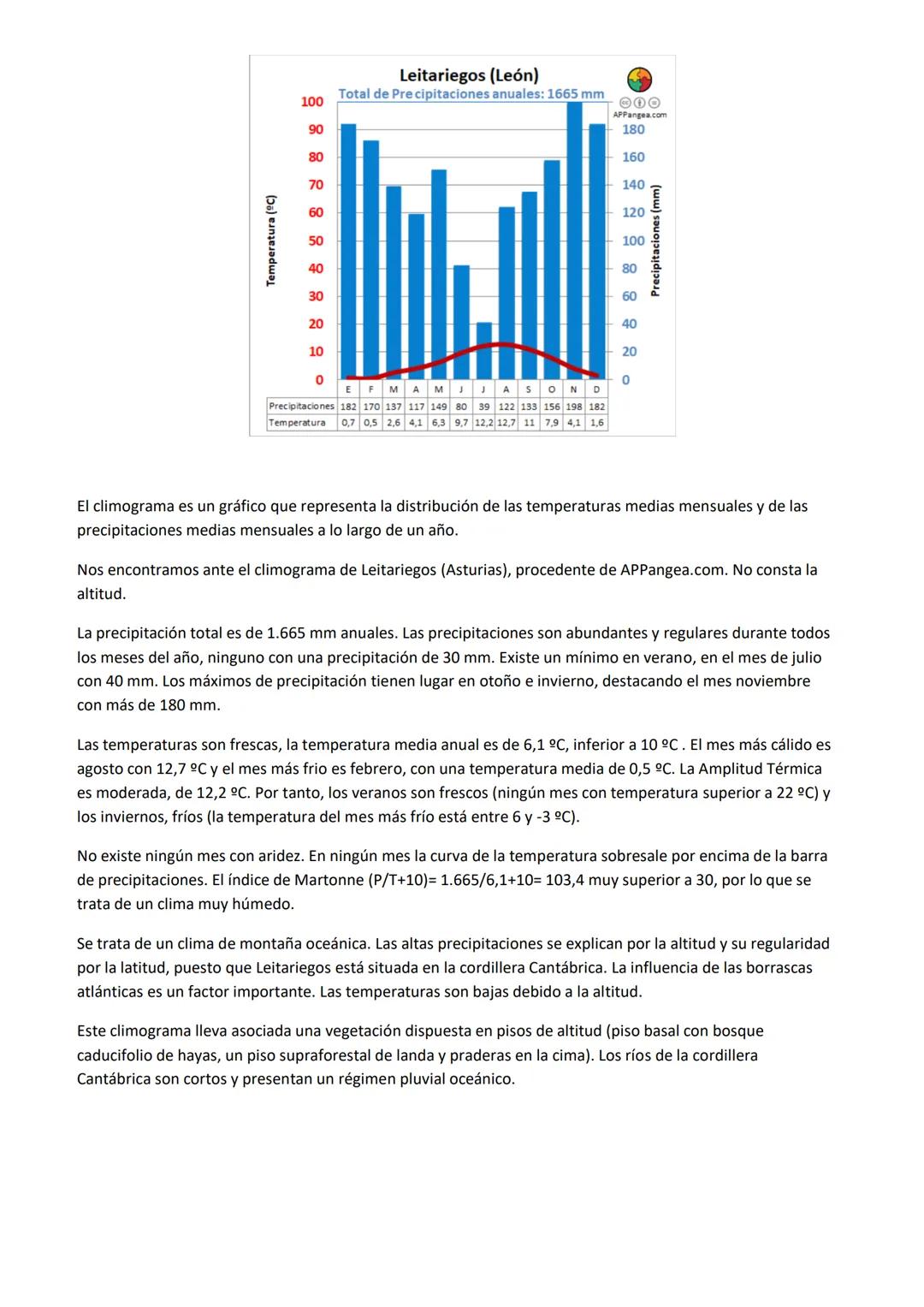 # Leitariégos (León)
Total de Precipitaciones anuales: 1665 mm
El climograma es un gráfico que representa la distribución de las temperatu