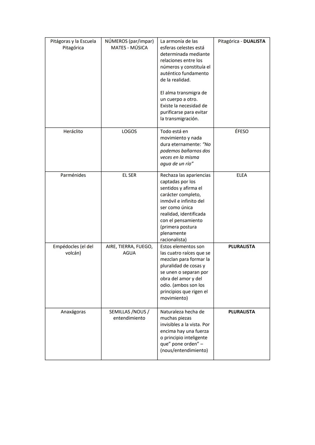 # TEMAS 1 Y 2
FILOSOFÍA – 1º PARCIAL
Sara Riesgo Antuña
CODEMA # TEMA 1: EL ORIGEN DE LA FILOSOFÍA
1.1 GRECIA LA CUNA DE LA FILOSOFÍA OC