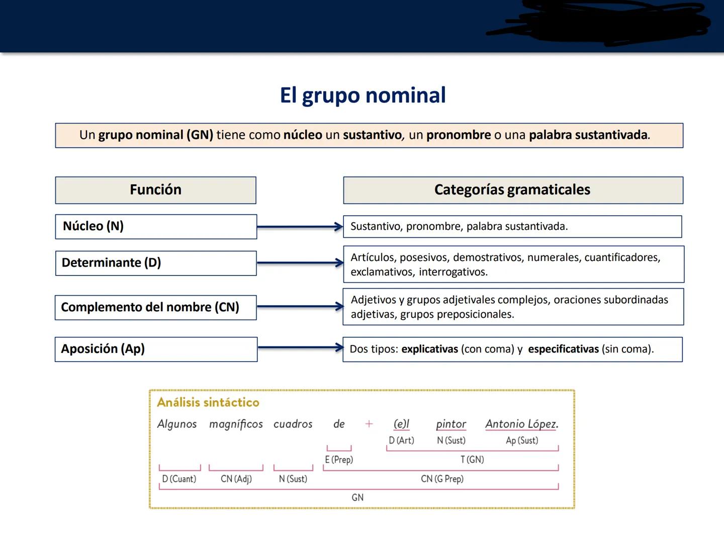 UNIDAD 7. La oración simple.
Clases de oraciones
Lengua castellana y Literatura
1º Bachillerato # Los grupos o sintagmas
Un grupo o sintag