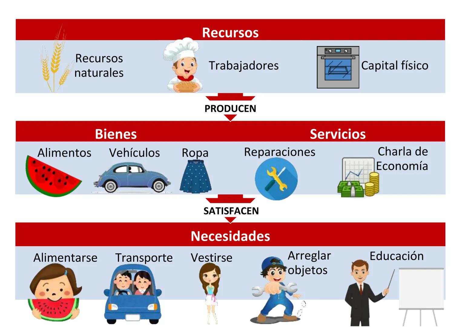 # UNIDAD 1
# LA ECONOMÍA QUE NOS RODEA
Contenido
1. ¿Qué es la economía?
2. Recursos, bienes y necesidades
3. Las características de la