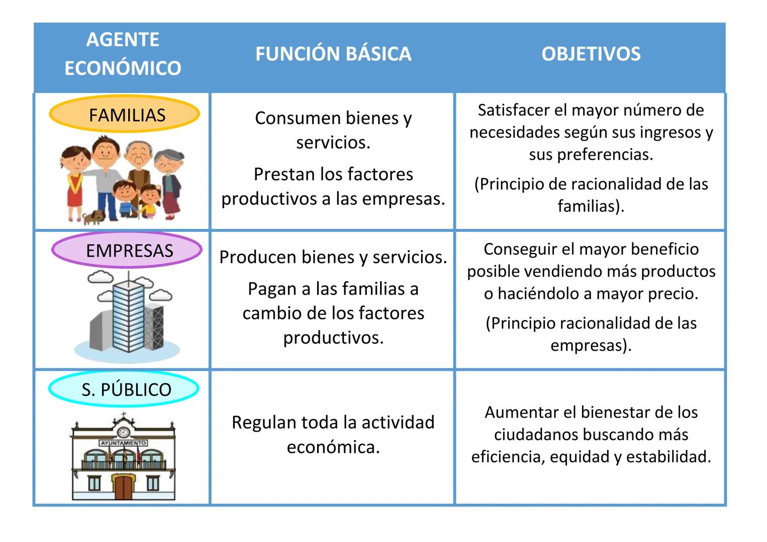 UNIPAR 2
LA PRODUCCIÓN
CONTENIDO
1. Los factores productivos
2. Los agentes económicos
3. El flujo circular de la renta
4. El proceso