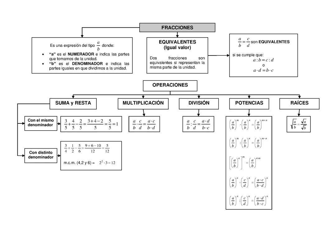 Esquema de las Fracciones