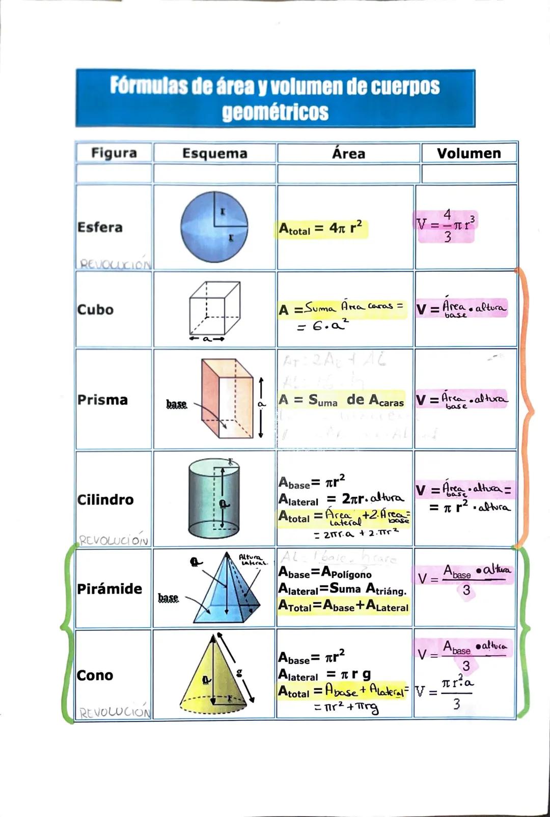 # Fórmulas de área y volumen de cuerpos
geométricos
| Figura | Esquema | Área | Volumen |
|---|---|---|---|
| Esfera | | $A_{total}$ = 4π