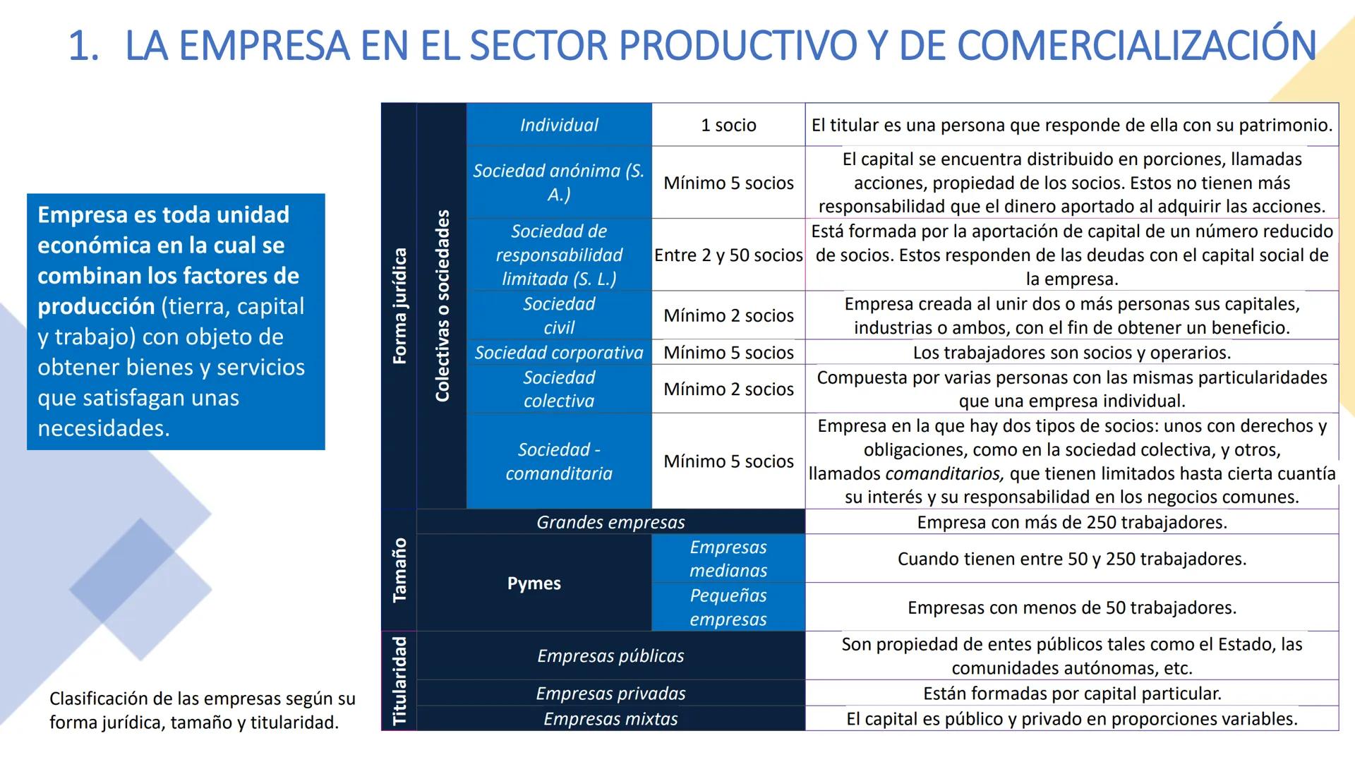 # FASES DEL PROCESO PRODUCTIVO,
COMERCIALIZACIÓN Y MÁRKETING 1. LA EMPRESA EN EL SECTOR PRODUCTIVO Y DE COMERCIALIZACIÓN
Empresa es toda u