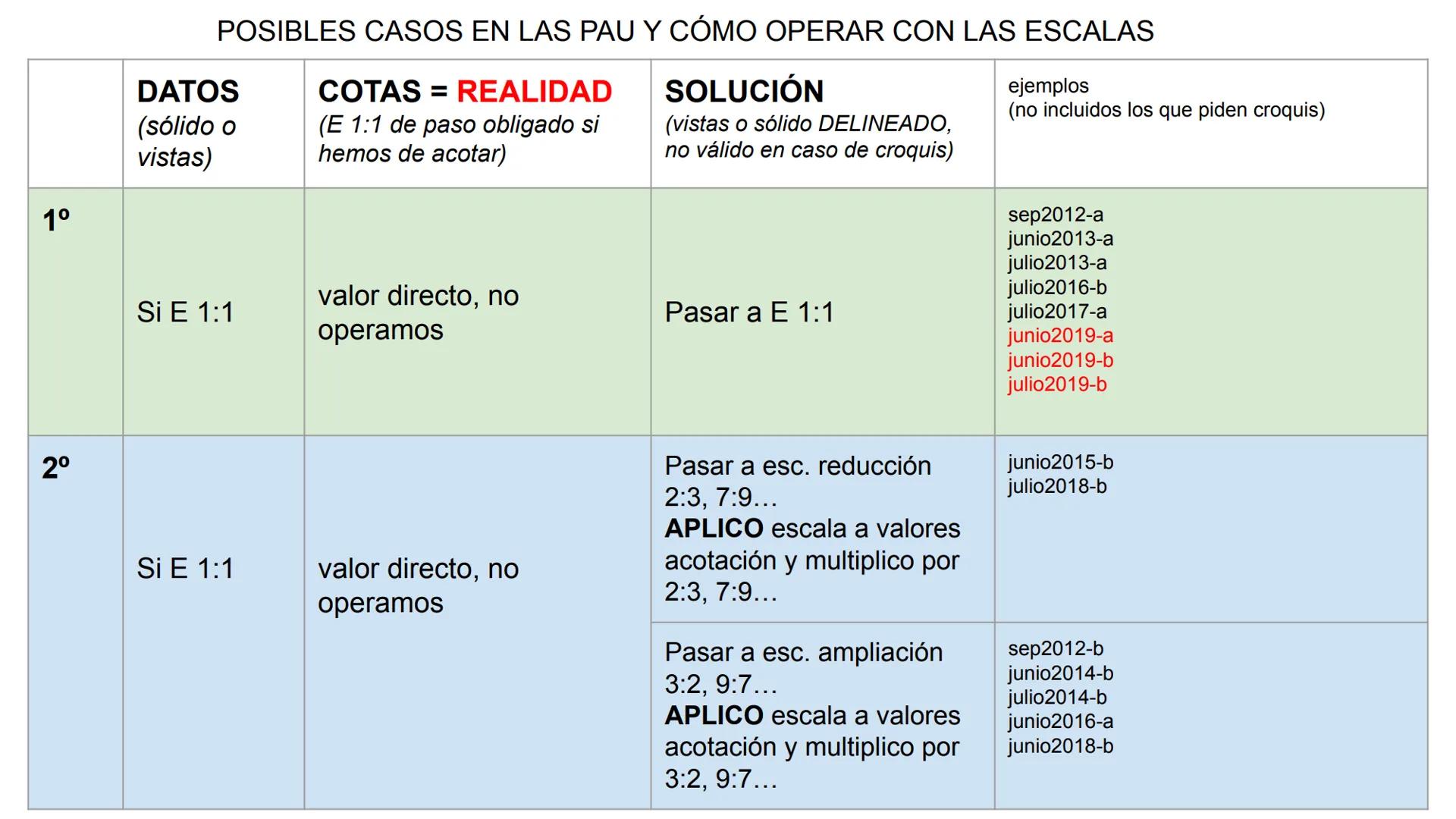 # ESCALAS # Definición
Es la relación entre las dimensiones de un objeto real con un
objeto dibujado en un papel
Se suele expresar en frac