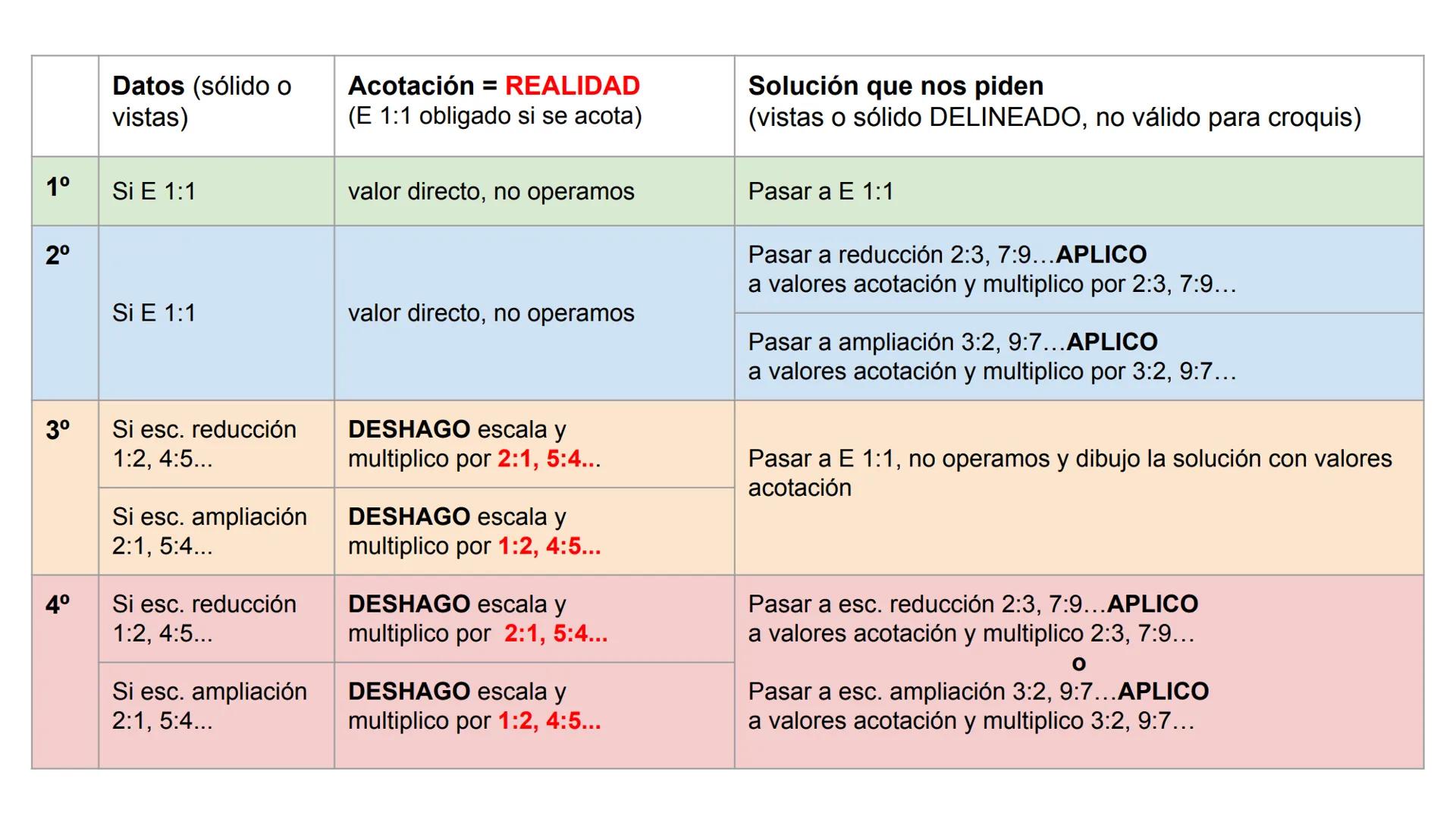 # ESCALAS # Definición
Es la relación entre las dimensiones de un objeto real con un
objeto dibujado en un papel
Se suele expresar en frac