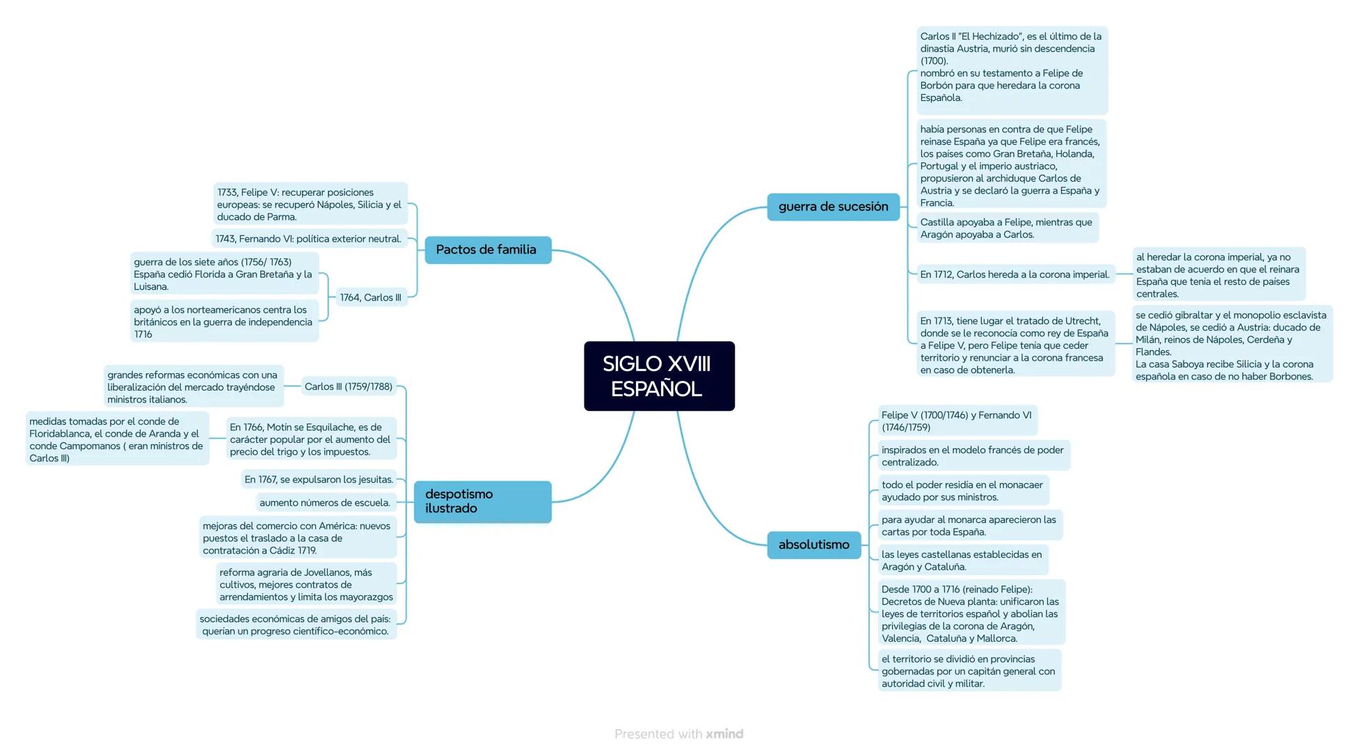 movimiento intelectual desarrollado en
Europa en el siglo XVIII y se expandió a
América.
El antiguo régimen
filósofos
ilustración
conoce