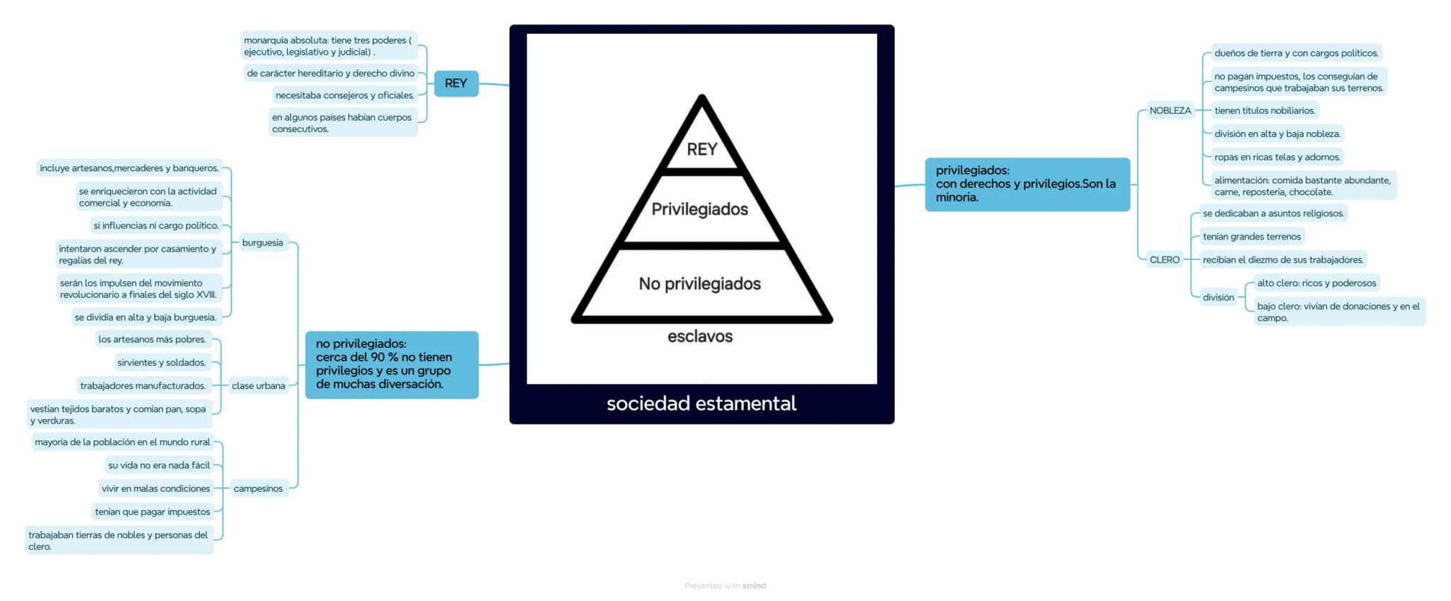 movimiento intelectual desarrollado en
Europa en el siglo XVIII y se expandió a
América.
El antiguo régimen
filósofos
ilustración
conoce