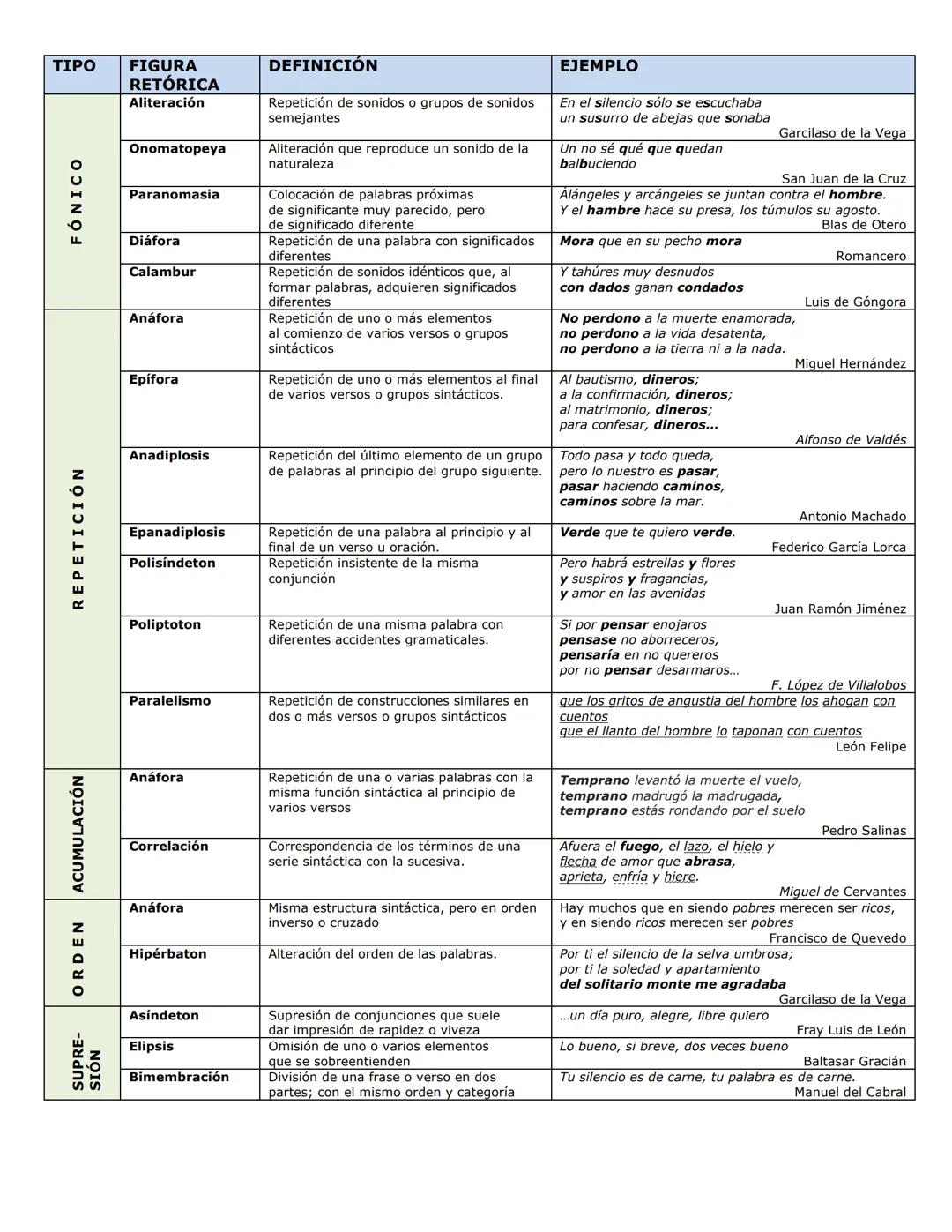 TIPO | FIGURA
RETÓRICA | DEFINICIÓN | EJEMPLO
---|---|---
Aliteración | Repetición de sonidos o grupos de sonidos semejantes | En el silenci