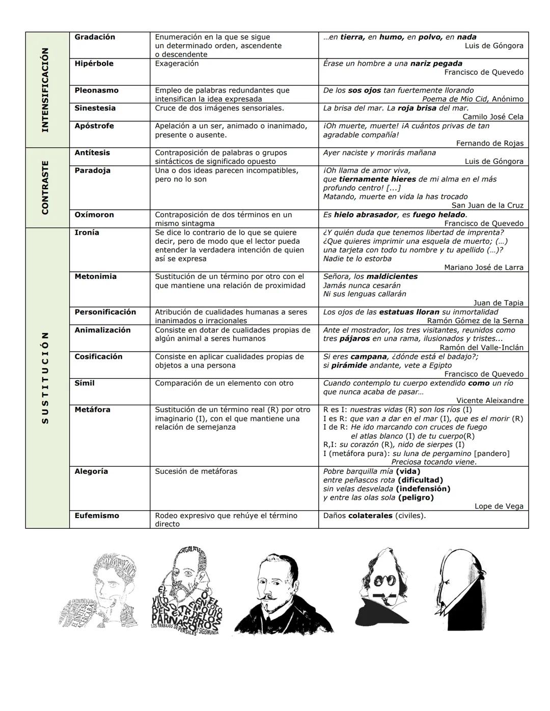 TIPO | FIGURA
RETÓRICA | DEFINICIÓN | EJEMPLO
---|---|---
Aliteración | Repetición de sonidos o grupos de sonidos semejantes | En el silenci