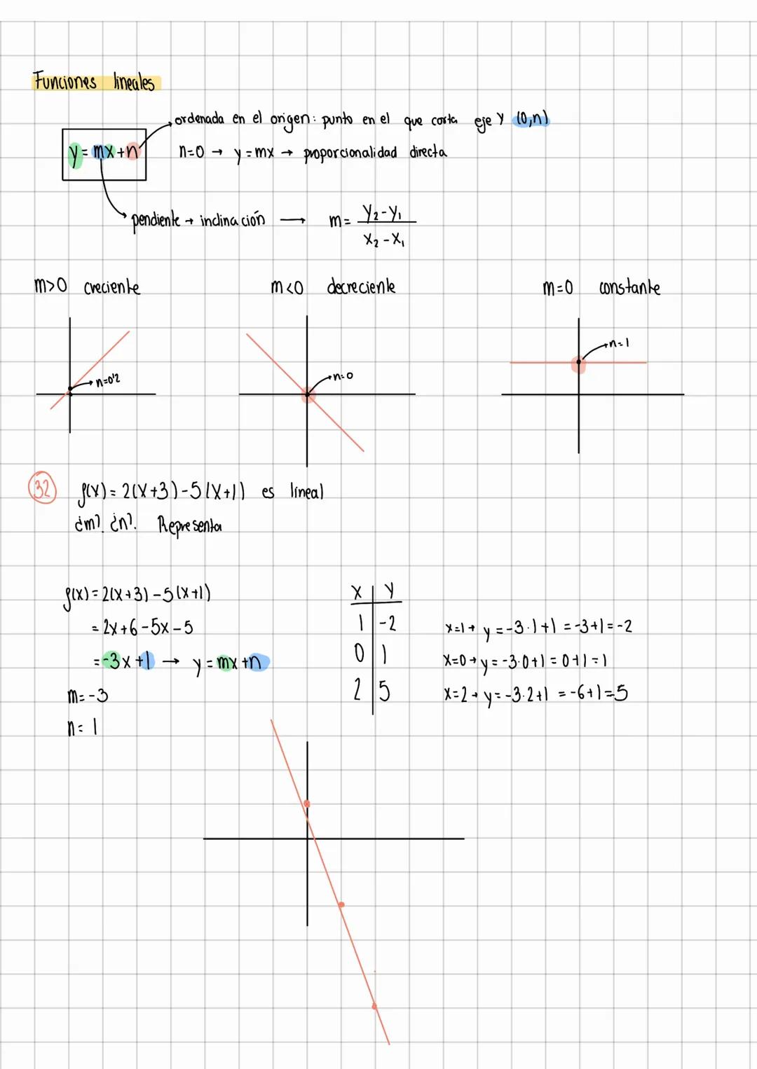Comespondencia y funciones
f(x)=y
y = 2x => J(x)=2x
XY
12
811) = 21:2
24
(2)=2.2=4
00
$10)=20:0
Sí
No función
X=1
X
Y=2
y=-1
NO Dom