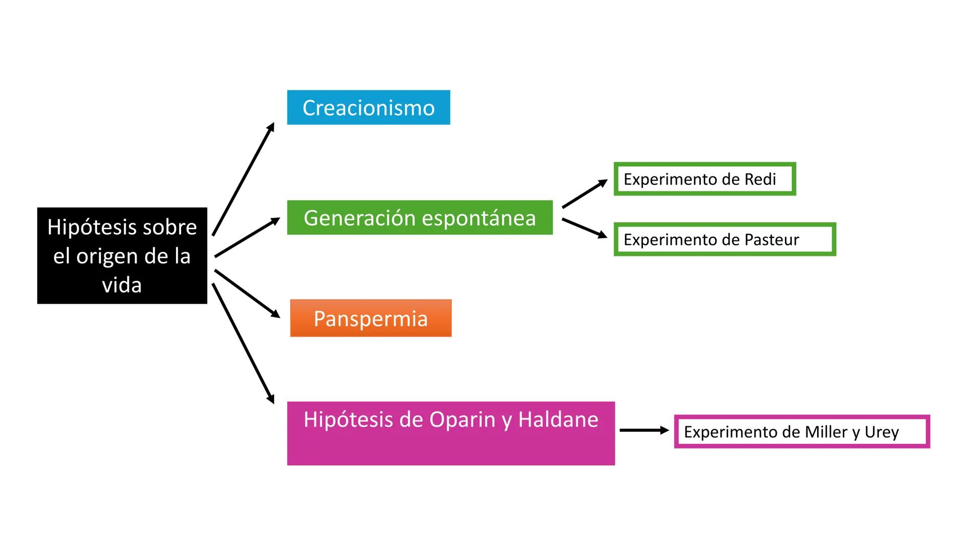 # ORIGEN Y EVOLUCIÓN
# DE LOS SERES VIVOS El origen de la vida Hipótesis sobre
el origen de la
vida
Creacionismo
Experimento de Redi
Generac