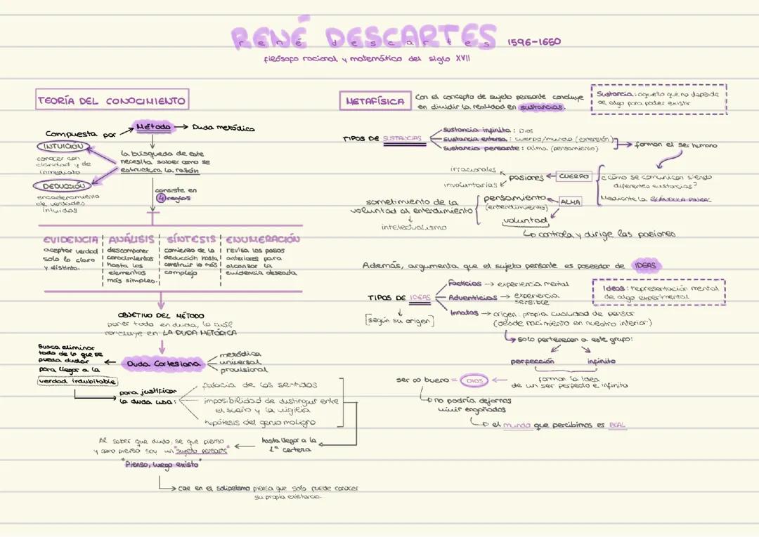 Esquema de René Descartes