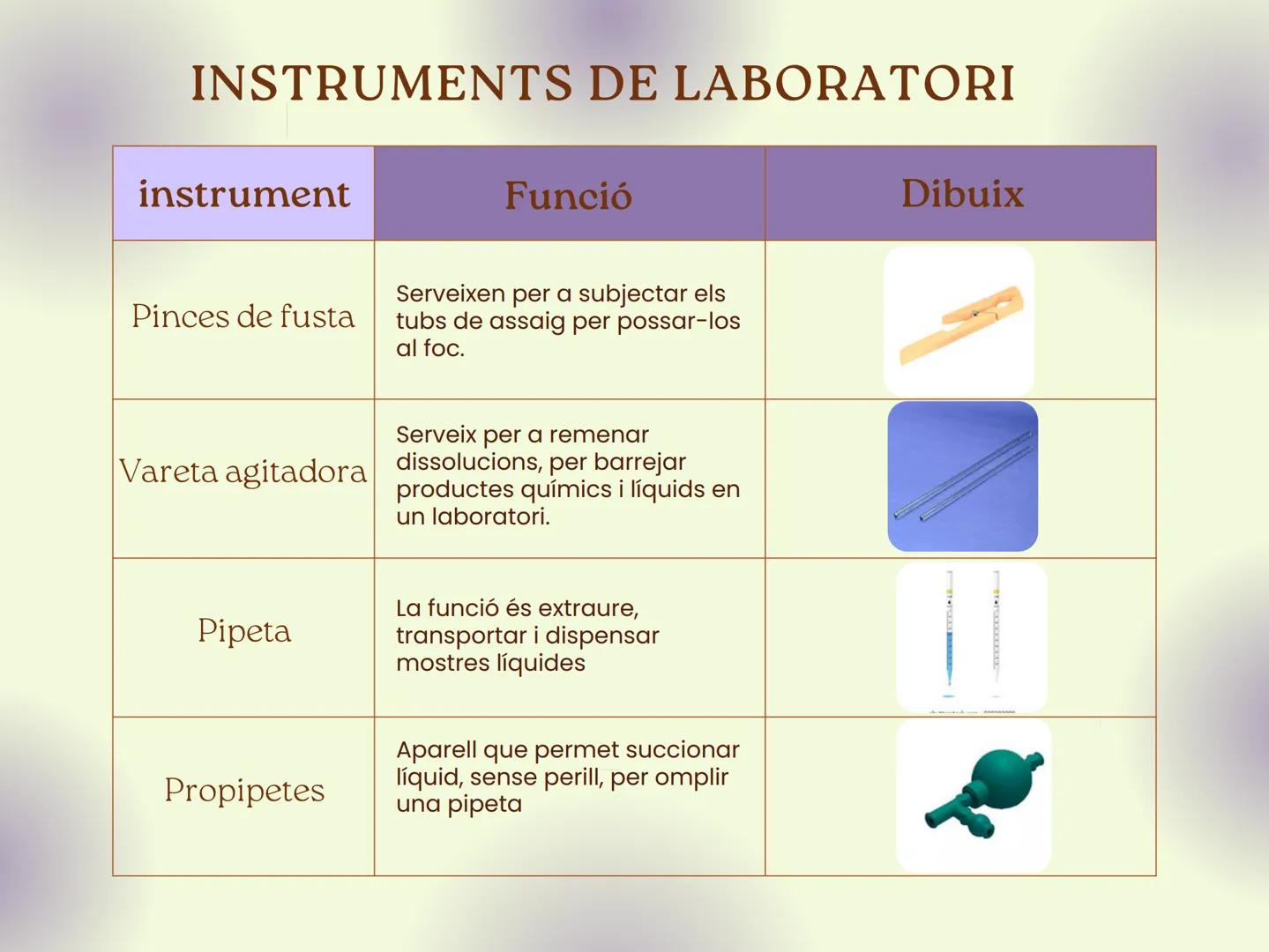 # INSTRUMENTS DE LABORATORI
| instrument | Funció | Dibuix |
|---|---|---|
| Microscopi | Instrument que permet aumentar la imatge de la mo
