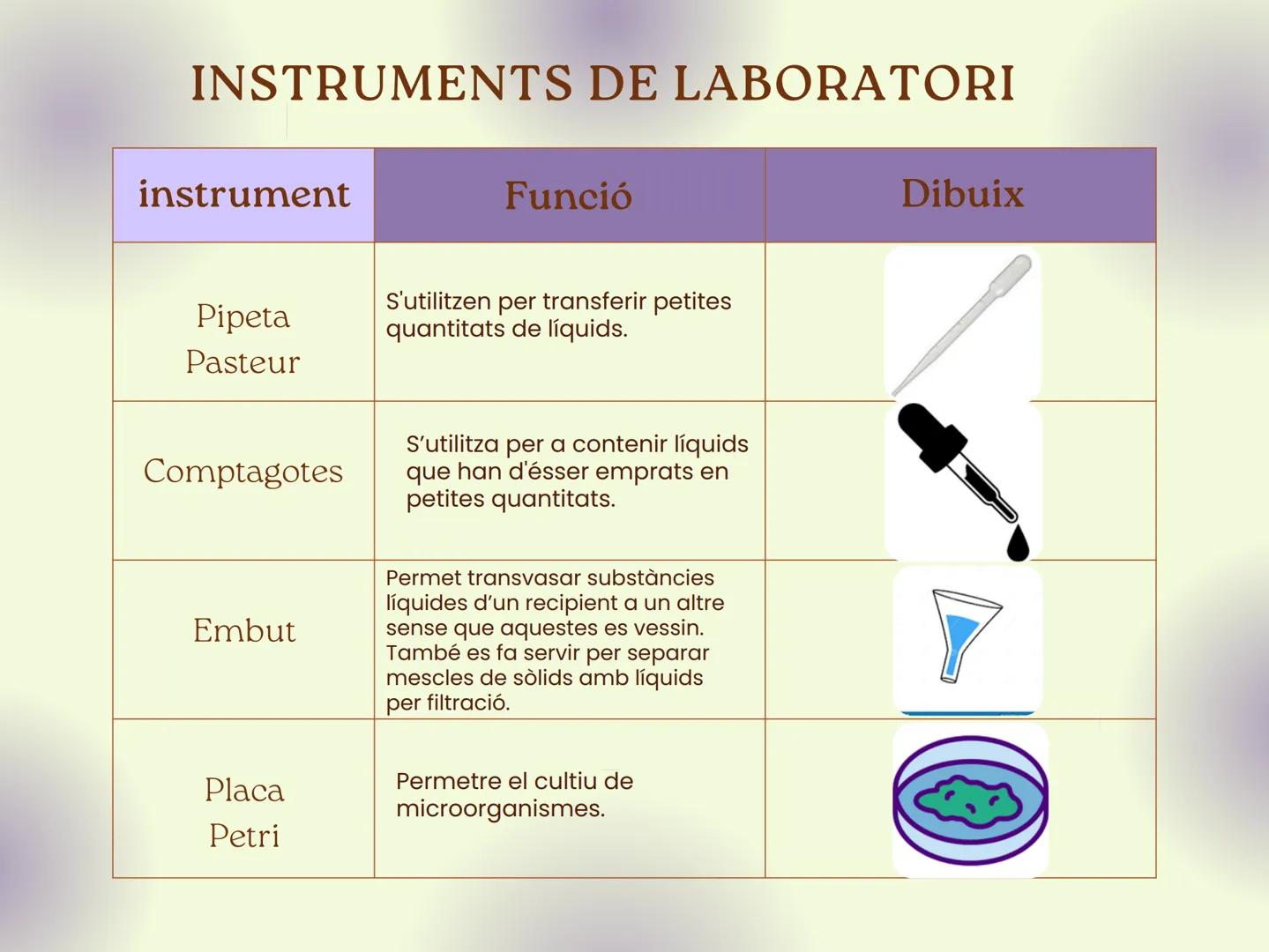 # INSTRUMENTS DE LABORATORI
| instrument | Funció | Dibuix |
|---|---|---|
| Microscopi | Instrument que permet aumentar la imatge de la mo