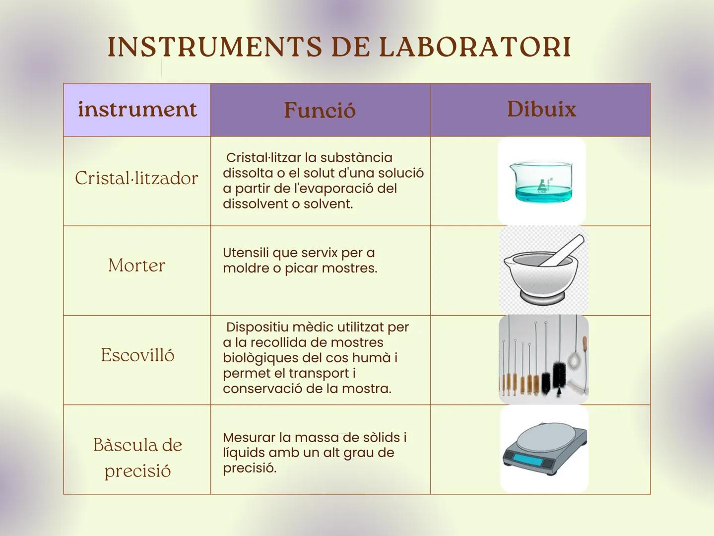 # INSTRUMENTS DE LABORATORI
| instrument | Funció | Dibuix |
|---|---|---|
| Microscopi | Instrument que permet aumentar la imatge de la mo