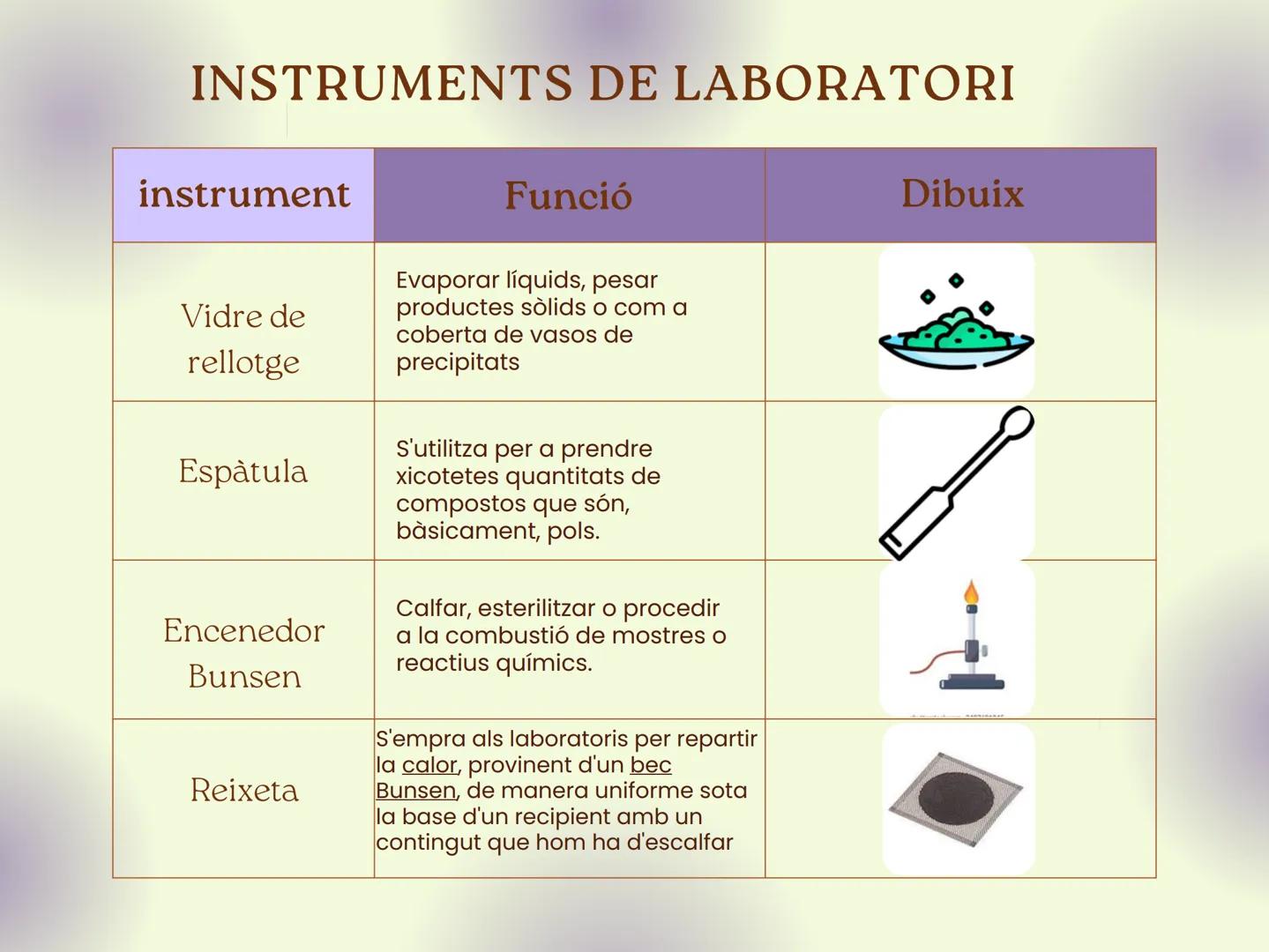 # INSTRUMENTS DE LABORATORI
| instrument | Funció | Dibuix |
|---|---|---|
| Microscopi | Instrument que permet aumentar la imatge de la mo