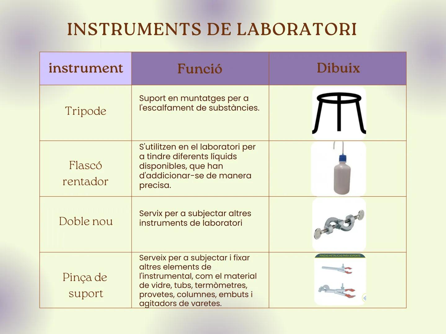 # INSTRUMENTS DE LABORATORI
| instrument | Funció | Dibuix |
|---|---|---|
| Microscopi | Instrument que permet aumentar la imatge de la mo