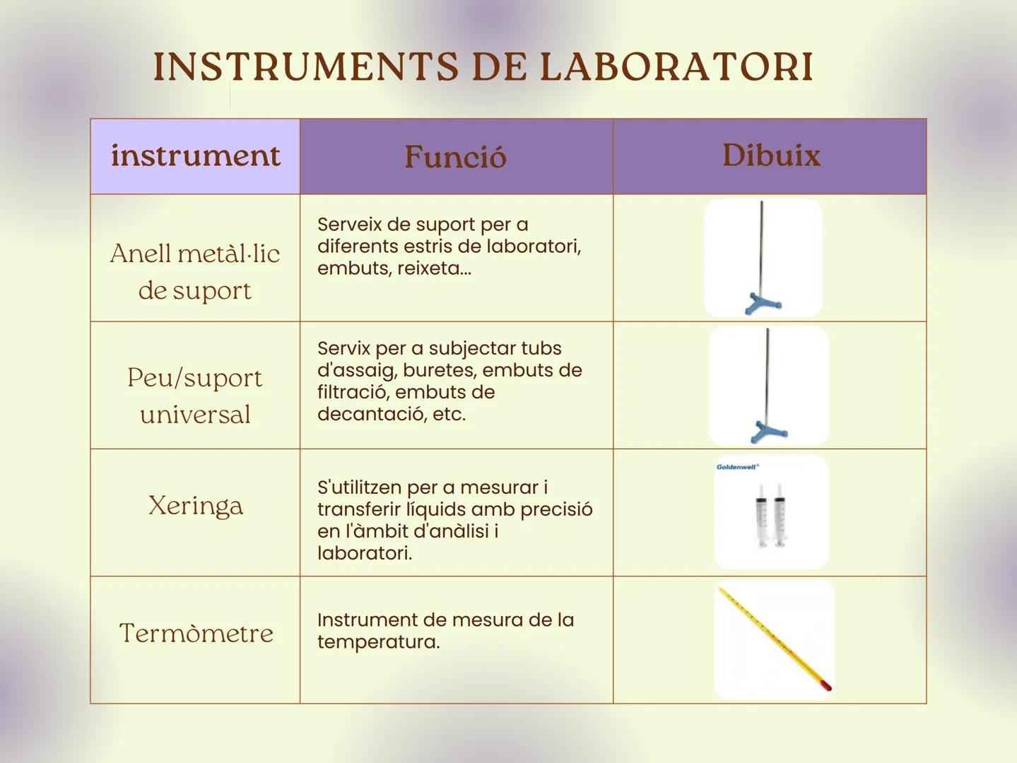 # INSTRUMENTS DE LABORATORI
| instrument | Funció | Dibuix |
|---|---|---|
| Microscopi | Instrument que permet aumentar la imatge de la mo