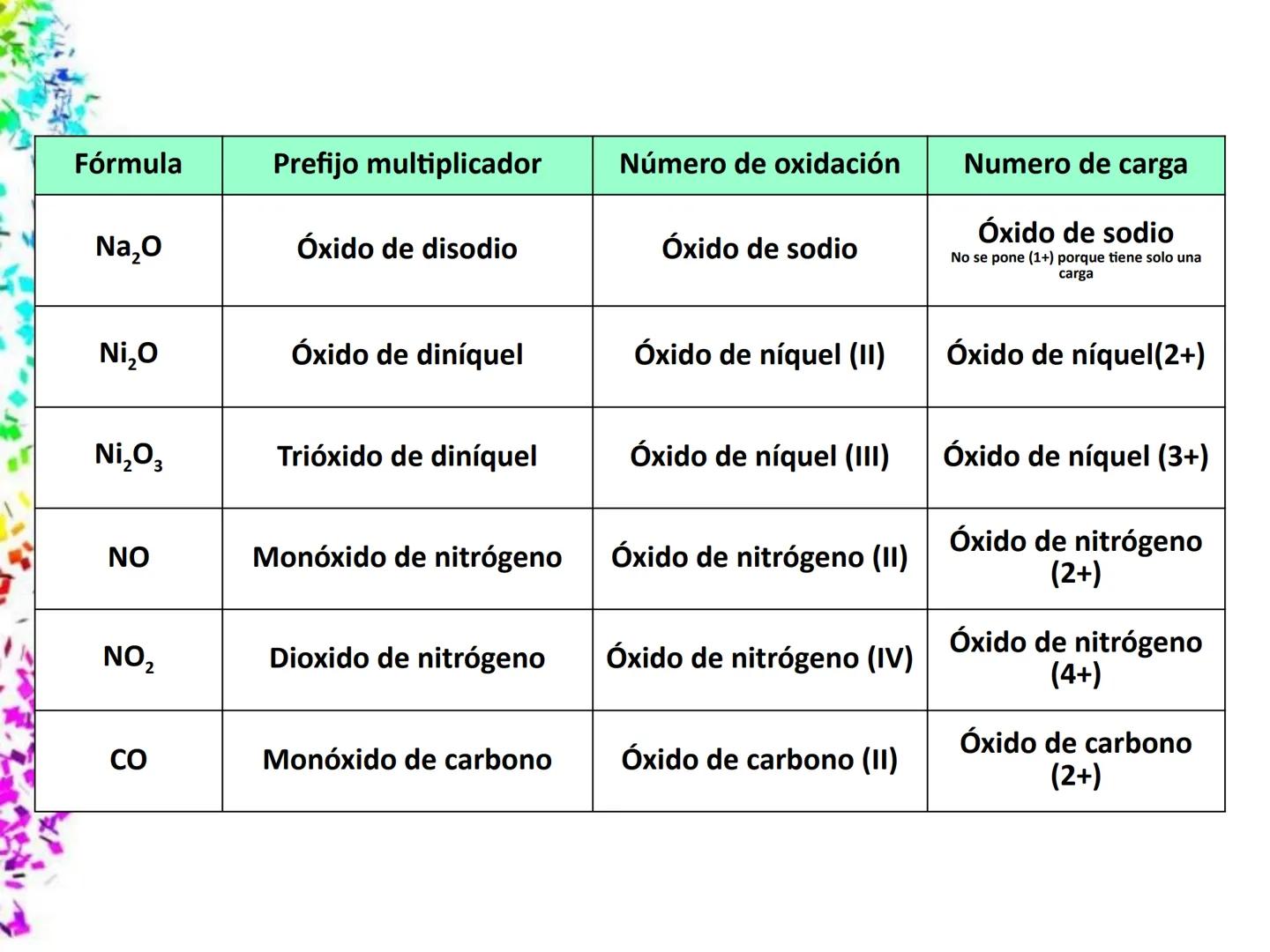# IDEAS PREVIAS
* Compuesto: sustancias formadas por dos o mas
elementos. Pueden ser : binarios (HCI),
ternarios (H₂CO₄), cuaternarios (N