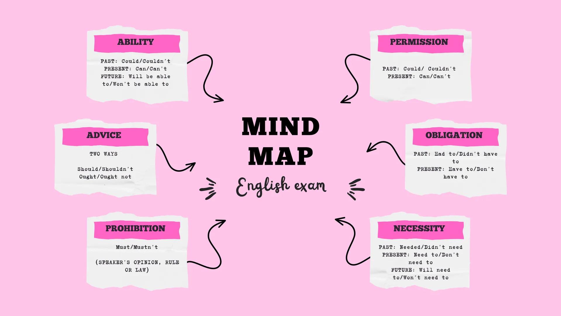 ABILITY
PAST: Could/Couldn't
PRESENT: Can/Can't
FUTURE: Will be able
to/Won't be able to
ADVICE
TWO WAYS
Should/Shouldn't
Ought/Ought no
