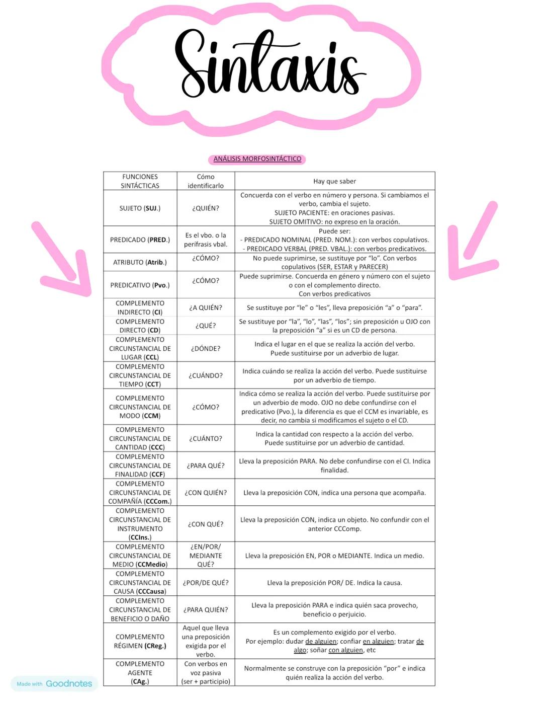 # Sintaxis
ANÁLISIS MORFOSINTÁCTICO
| FUNCIONES SINTÁCTICAS | Cómo identificarlo | Hay que saber |
|---|---|---|
| SUJETO (SUJ.) | ¿QUIÉN?