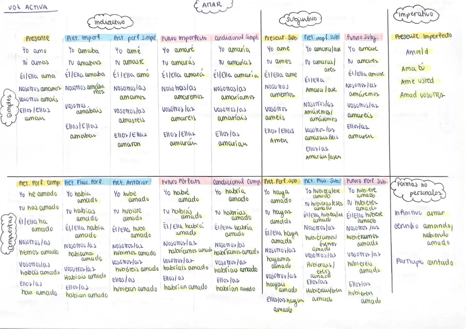 # VoZ ACTIVA
# INDICATIVO
| Presente | Pret. Imperf. | Pret. perf. Simple | Futuro Imperfecto | Condicional Simple | Presente Subj. | Pret