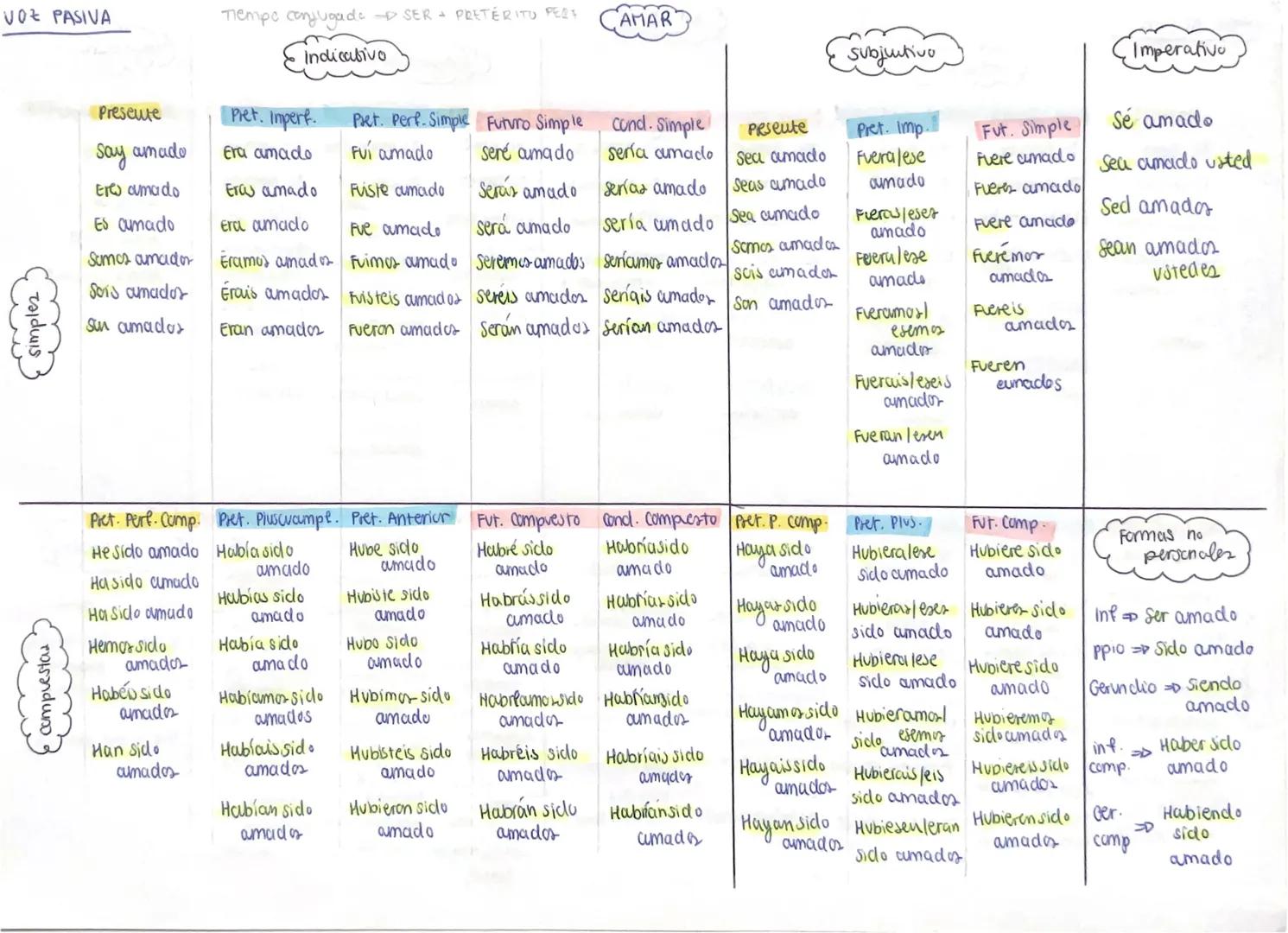 # VoZ ACTIVA
# INDICATIVO
| Presente | Pret. Imperf. | Pret. perf. Simple | Futuro Imperfecto | Condicional Simple | Presente Subj. | Pret