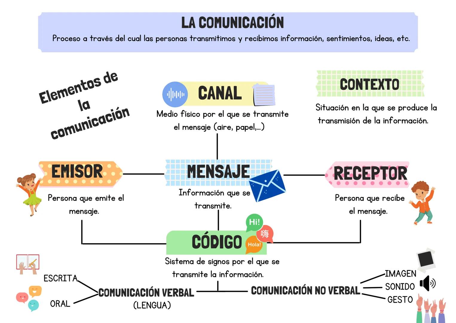 LA COMUNICACIÓN
Proceso a través del cual las personas transmitimos y recibimos información, sentimientos, ideas, etc.
Elementos de
la
comun