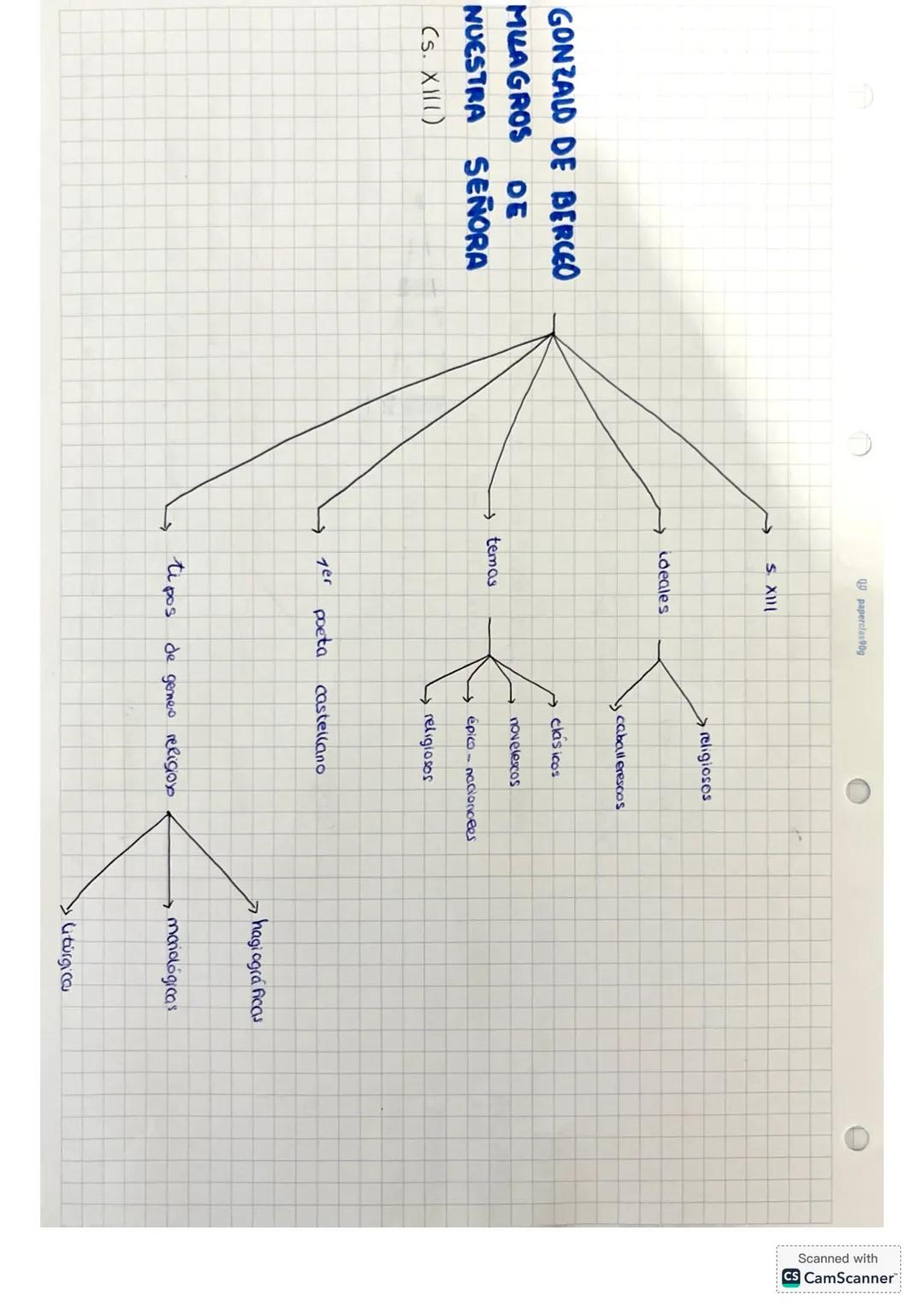# literatura medieval:
~introducción~
XI, XII, XIV
ideales
1º textos en
protorromance castellanos
amor
caballer.
religiosos
↓
Jarchas