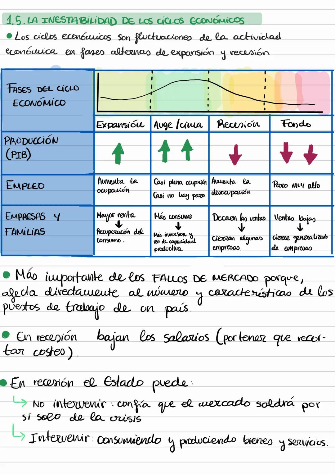 TEMA 7. El papel del Estado.
1. LOS FALLOS DEL MERCADO
* Un fallo de mercado es una conseqüencia del
funcionamiento del mercado, i se pro