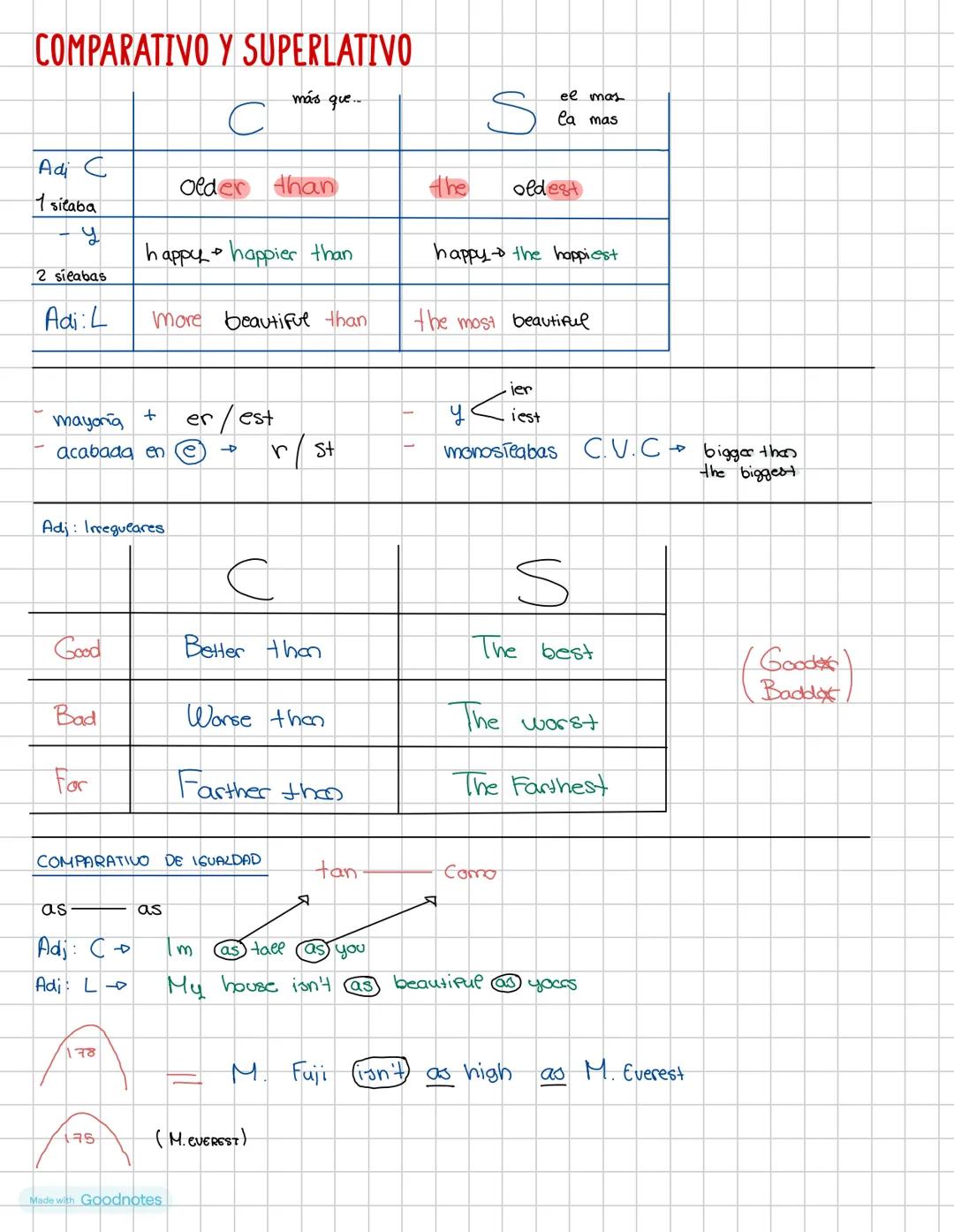 # COMPARATIVO Y SUPERLATIVO
más que...
S
el mas
Ca mas
Adj C
1 silaba
Older than
the
oldest
५
happy happier than
happy the happiest
2 si