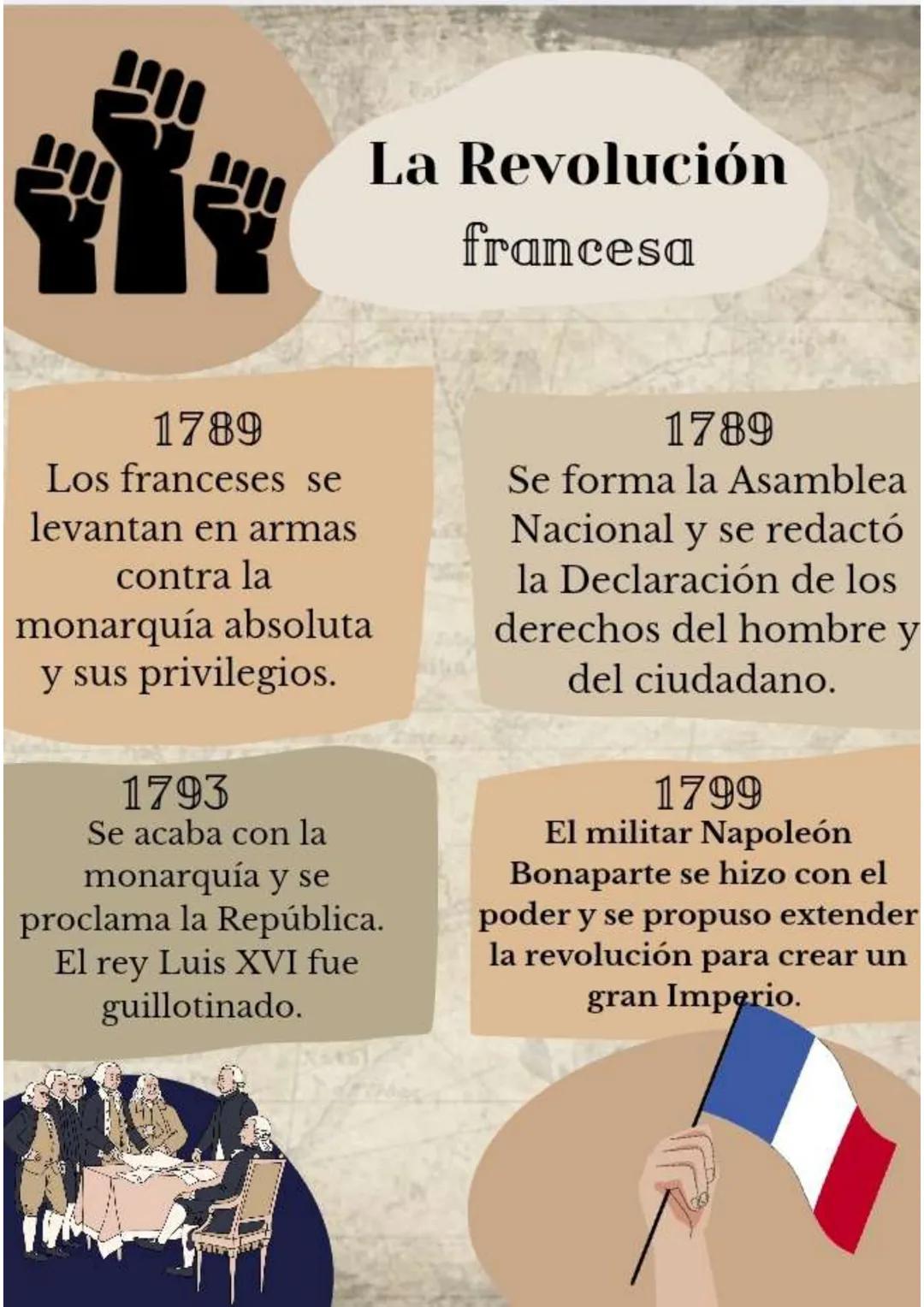 Y
La Revolución
francesa
1789
Los franceses se
levantan en armas
contra la
monarquía absoluta
y sus privilegios.
1793
Se acaba con la
mon