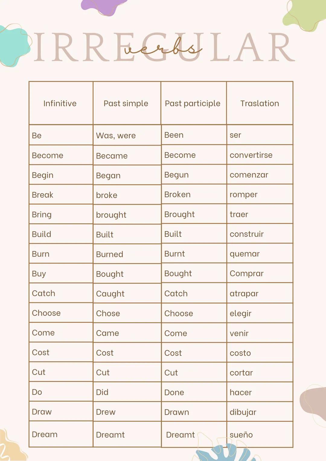 IRREGULAR
Infinitive
Past simple
Past participle Traslation
Be
Was, were
Been
ser
Become
Became
Become
convertirse
Begin
Began
Begun
com