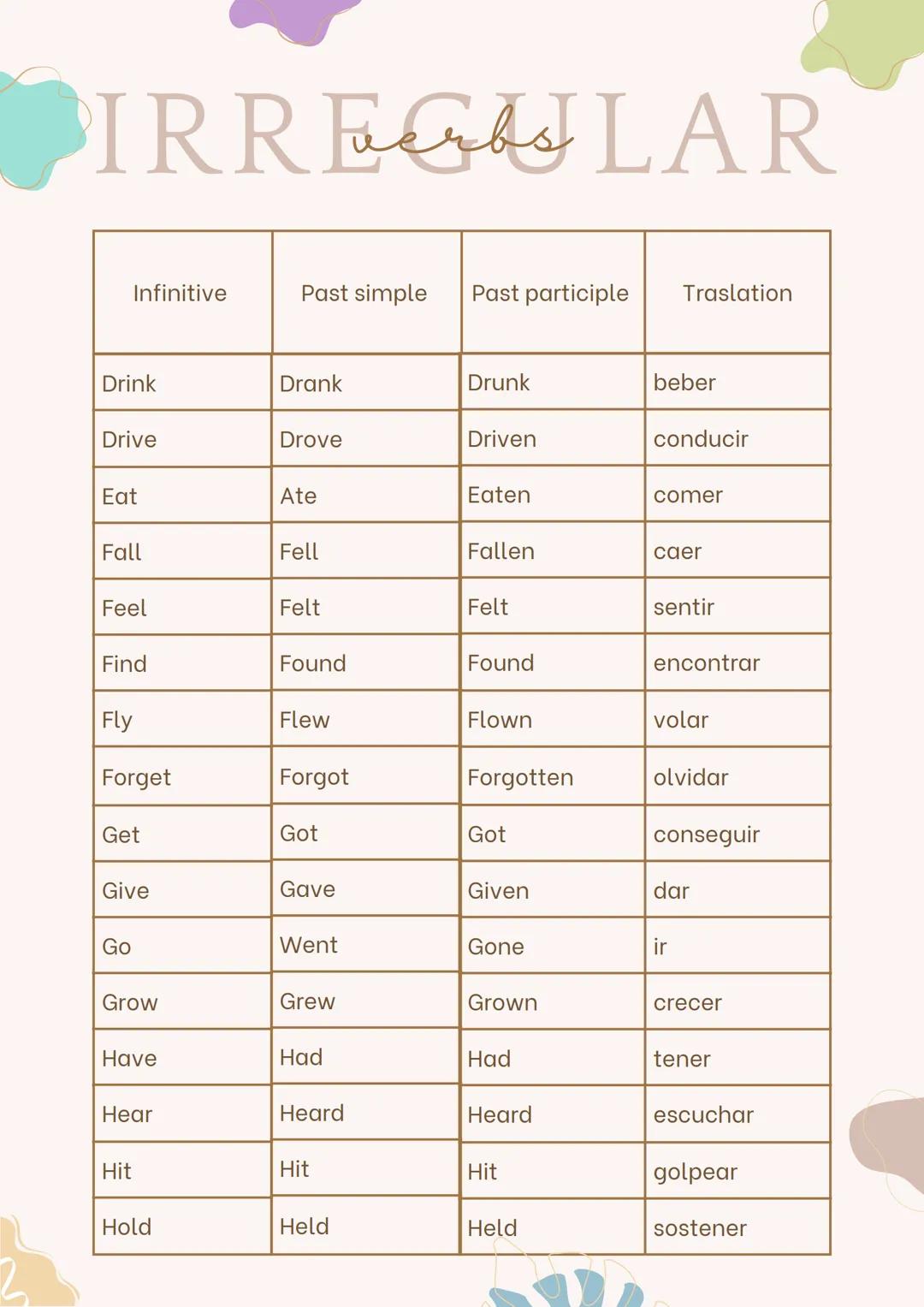 IRREGULAR
Infinitive
Past simple
Past participle Traslation
Be
Was, were
Been
ser
Become
Became
Become
convertirse
Begin
Began
Begun
com