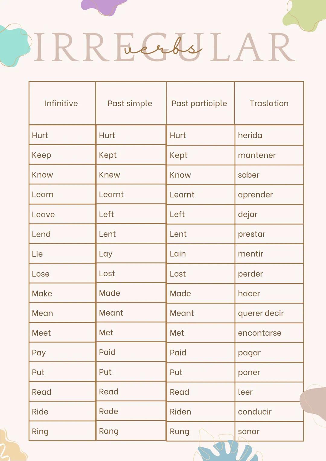 IRREGULAR
Infinitive
Past simple
Past participle Traslation
Be
Was, were
Been
ser
Become
Became
Become
convertirse
Begin
Began
Begun
com