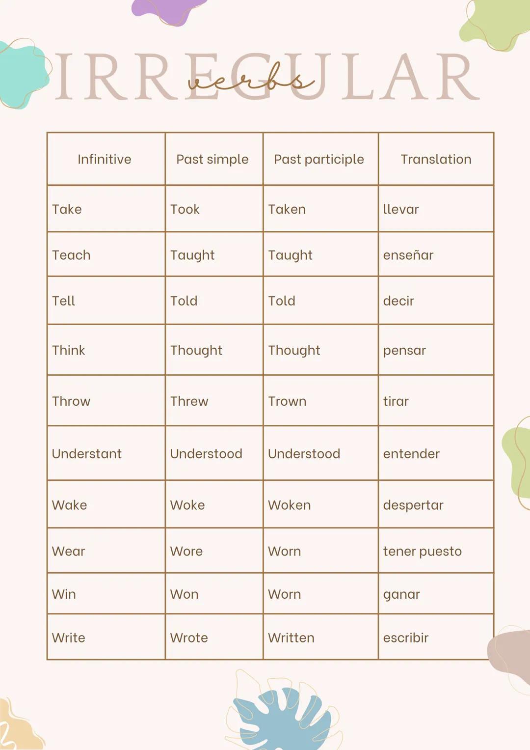 IRREGULAR
Infinitive
Past simple
Past participle Traslation
Be
Was, were
Been
ser
Become
Became
Become
convertirse
Begin
Began
Begun
com