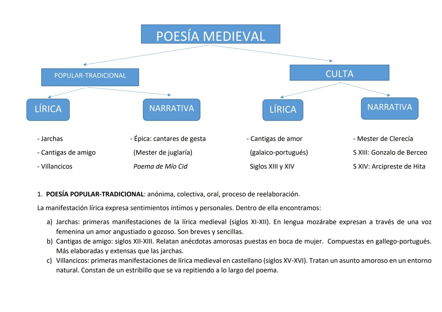 POPULAR-TRADICIONAL
LÍRICA
POESÍA MEDIEVAL
NARRATIVA
LÍRICA
CULTA
NARRATIVA
- Jarchas
- Cantigas de amigo
- Villancicos
- Épica: cantares de