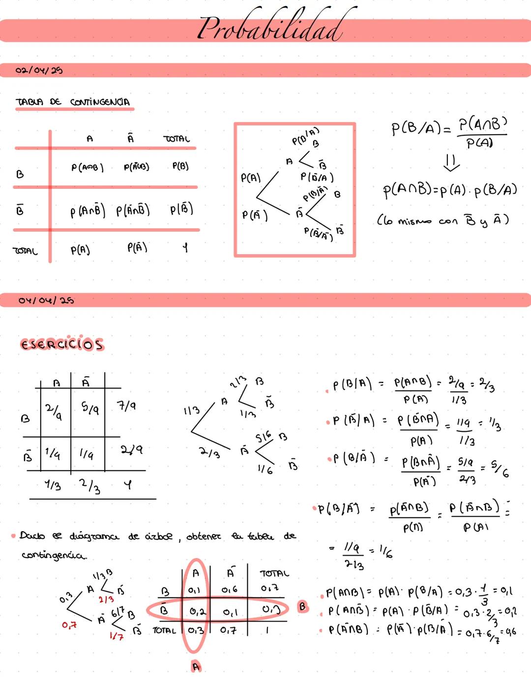 02/04/25
TABLA DE CONTINGENCIA
Probabilidad
A
â
TOTAL
P(B/A) = P(ANB)
3
B
P(A∩B)
P(A∩â)
P(B)
<
P(A)
P(B/A)
B
P(A∩B) P(A∩â) P(B)
TOTAL
P(A)