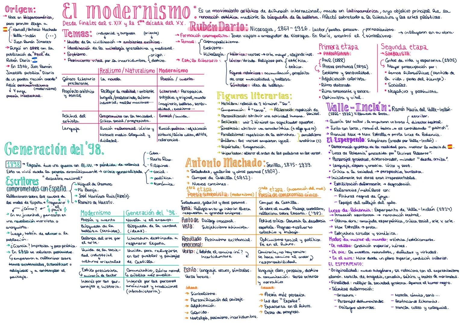 Origen:
Nace en Hispanoamérica,
pero pronto llega a
Manvel/Antonio Machado
Valle-Inclán
(...)
Juan Ramón Jimenez
Surgió en 1888 con la
publ