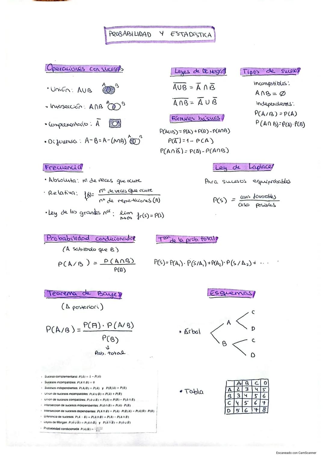 PROBABILIDAD Y ESTADÍSTICA
Operaciones con sucesos
B
•Unión: AUB
•Intersección: ANB
•Complementario: A
•Diferencia: A-B=A-(ANB)
Frecuencia
•