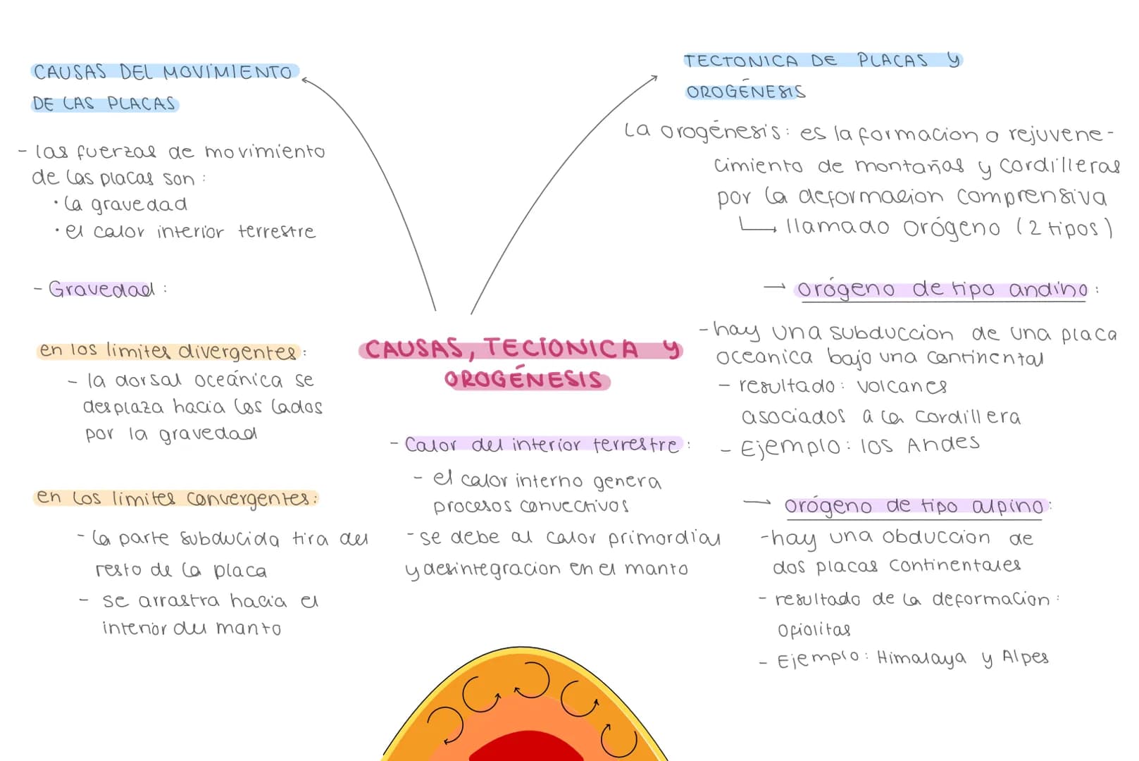 LIMITES
TRASFORMANTES
- son conservativos
-ni se crea ni se
destruyue litosfera
- hay un deslizamiento
lateral
LIMITES
CONVERGENTES
- hay u