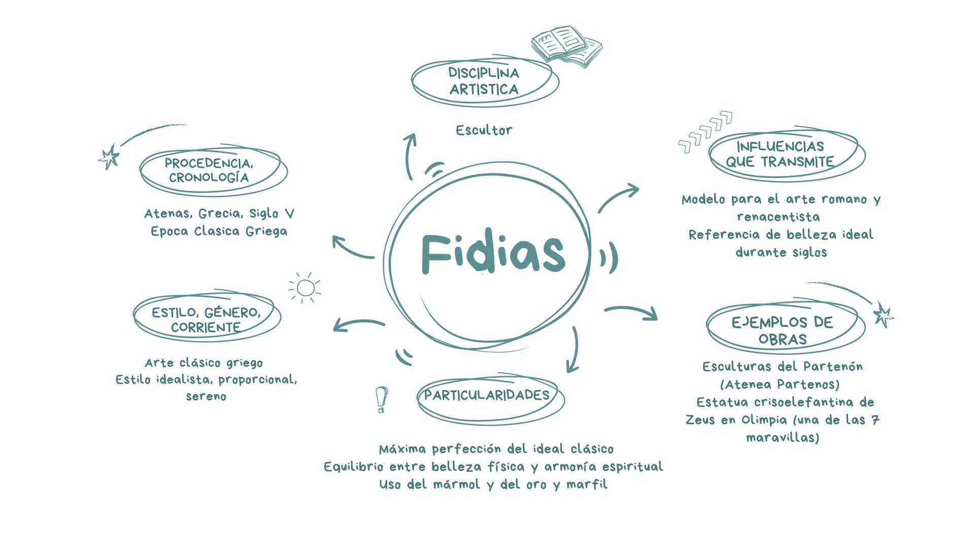 DISCIPLINA
ARTISTICA
Escultor
PROCEDENCIA,
CRONOLOGÍA
Atenas, Grecia, Siglo V
Epoca Clasica Griega
Fidias)
INFLUENCIAS
QUE TRANSMITE
Modelo