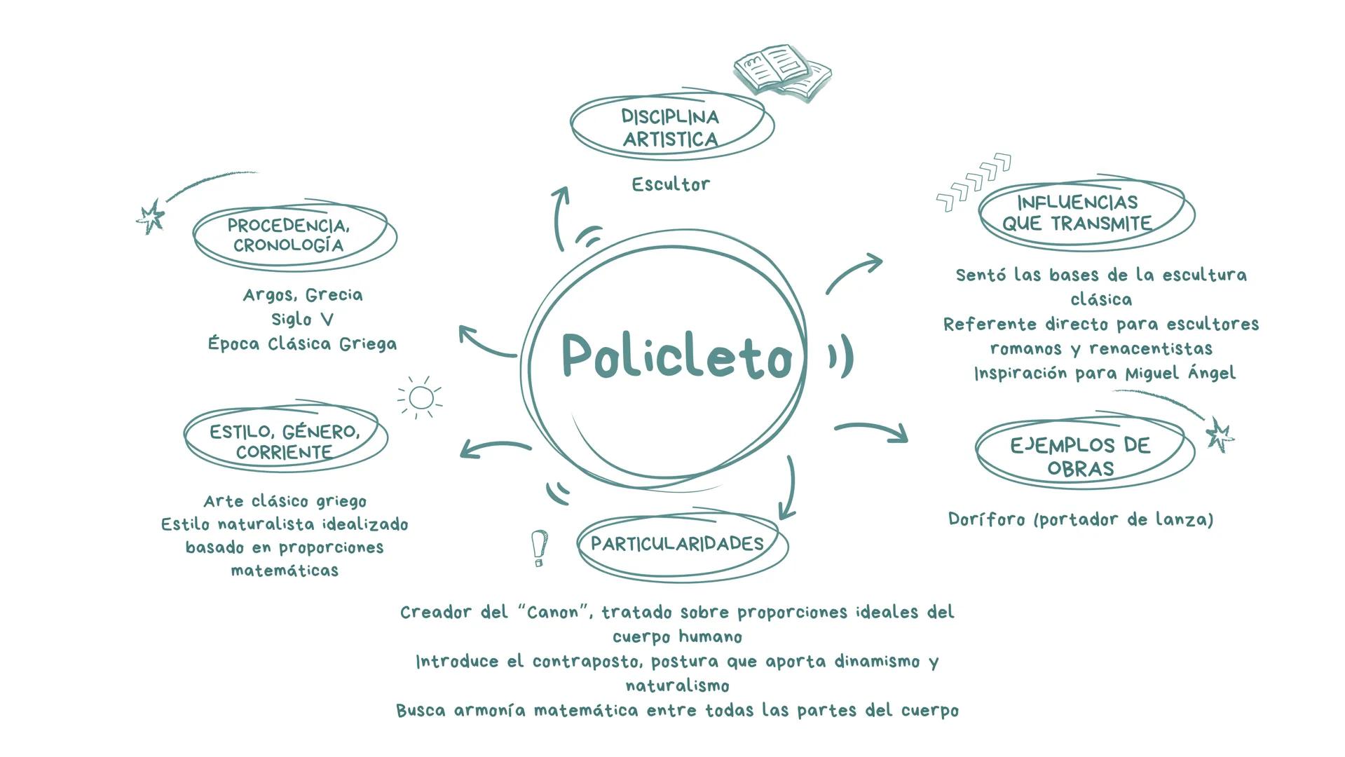 DISCIPLINA
ARTISTICA
Escultor
PROCEDENCIA,
CRONOLOGÍA
Atenas, Grecia, Siglo V
Epoca Clasica Griega
Fidias)
INFLUENCIAS
QUE TRANSMITE
Modelo