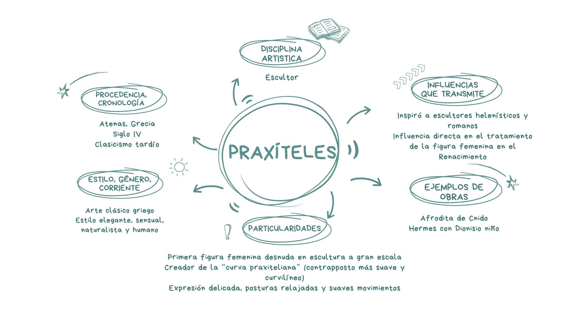 DISCIPLINA
ARTISTICA
Escultor
PROCEDENCIA,
CRONOLOGÍA
Atenas, Grecia, Siglo V
Epoca Clasica Griega
Fidias)
INFLUENCIAS
QUE TRANSMITE
Modelo