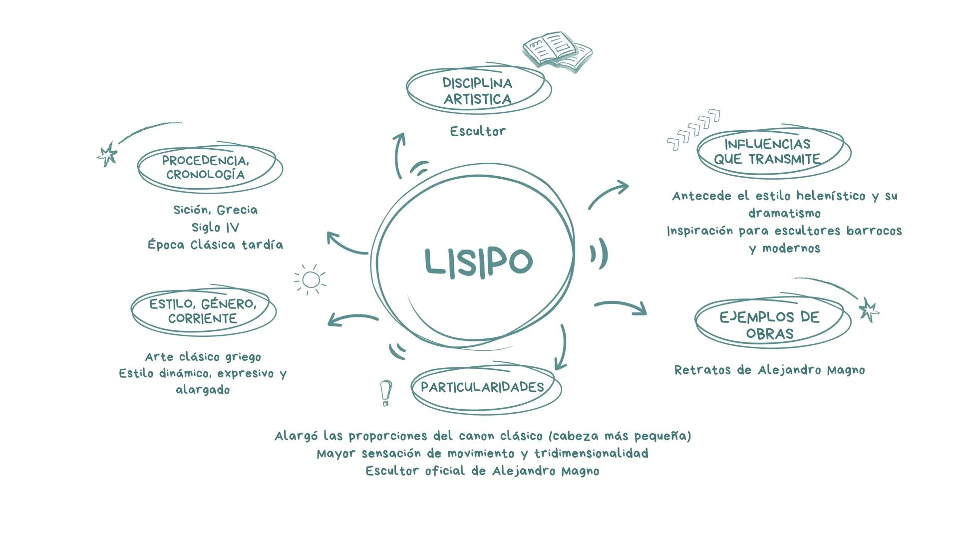 DISCIPLINA
ARTISTICA
Escultor
PROCEDENCIA,
CRONOLOGÍA
Atenas, Grecia, Siglo V
Epoca Clasica Griega
Fidias)
INFLUENCIAS
QUE TRANSMITE
Modelo
