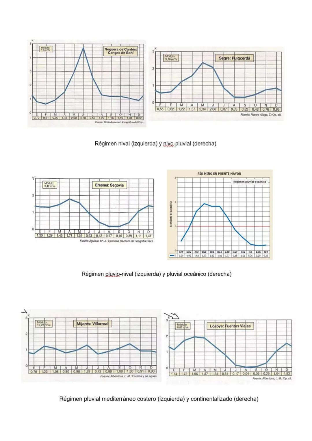 Tema 3 - Hidrografía, vegetación y suelos de España
1. La diversidad hídrica
1.1 Variedad hídrica peninsular e insular: aguas superficiale